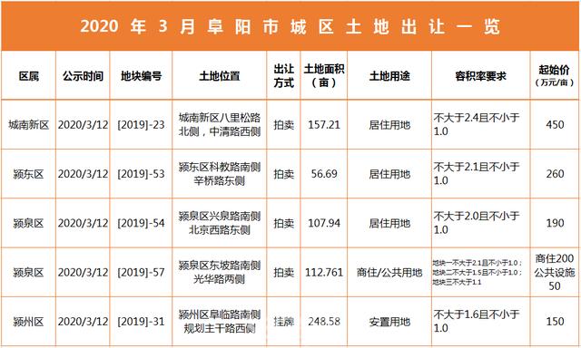 降幅89%！阜阳一季度土地成交数据出炉！