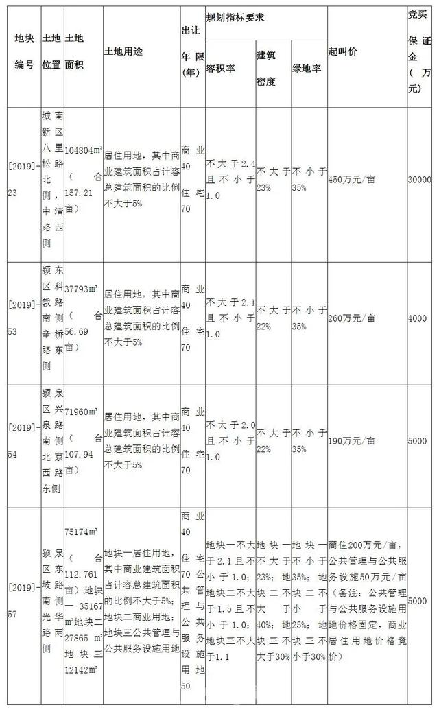 降幅89%！阜阳一季度土地成交数据出炉！