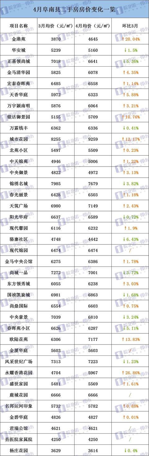 阜阳226个小区房价曝光！界首、颍上逆势上涨！有小区猛涨13万/套