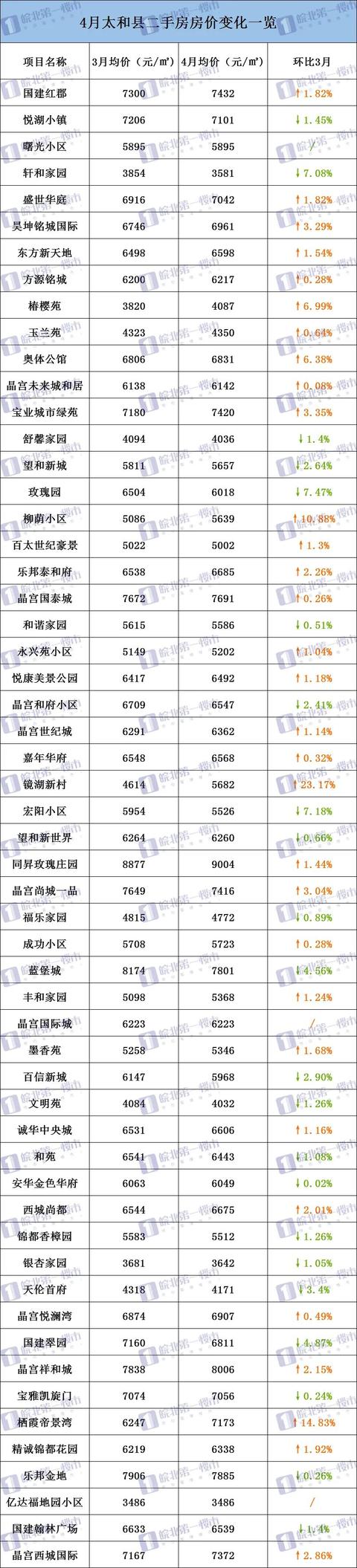 阜阳226个小区房价曝光！界首、颍上逆势上涨！有小区猛涨13万/套