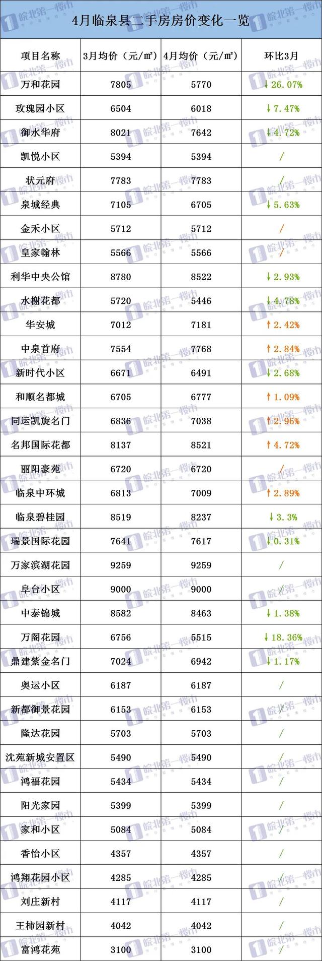 阜阳226个小区房价曝光！界首、颍上逆势上涨！有小区猛涨13万/套