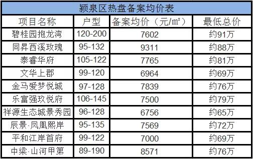 今天阜阳房价创新高！单价1.6万+！64家新盘房价曝光！