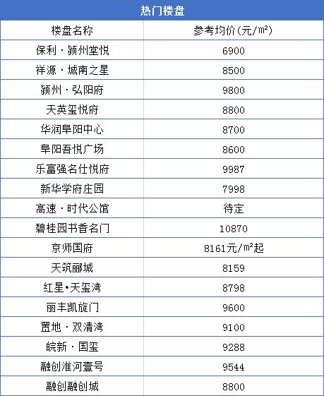 今天阜阳房价创新高！单价1.6万+！64家新盘房价曝光！