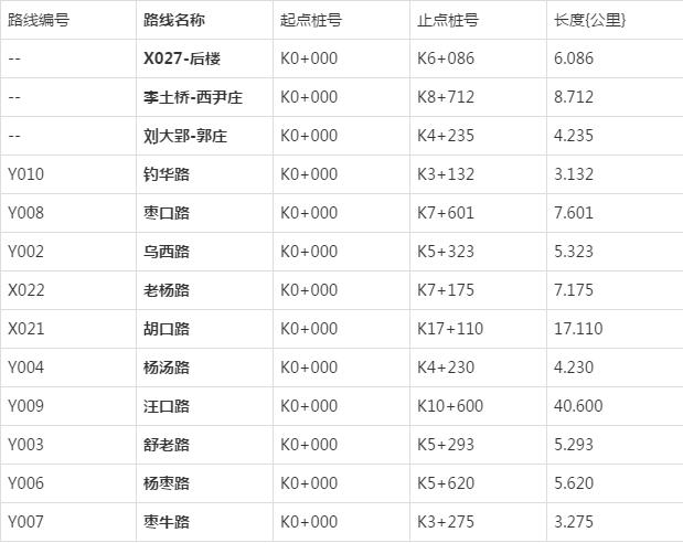 阜阳21条道路要整修！涉及10个乡镇！看看是哪些？