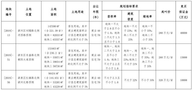 阜阳再推三宗地！多盘备案均价破万！